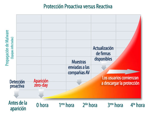 Protección Proactiva vs Reactiva