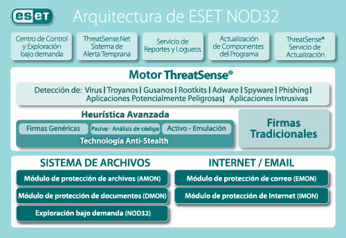 Arquitectura de ESET NOD32